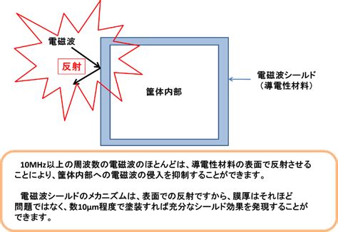 磁場遮蔽|磁気シールドとは｜EMC製品編｜EMC入門講座｜CEN